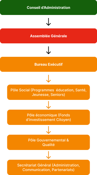 Schéma organisationnel mobile